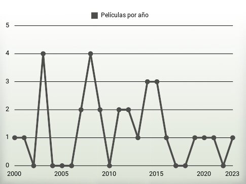 Películas por año