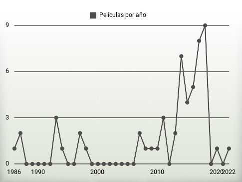 Películas por año