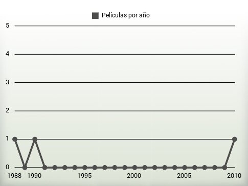 Películas por año