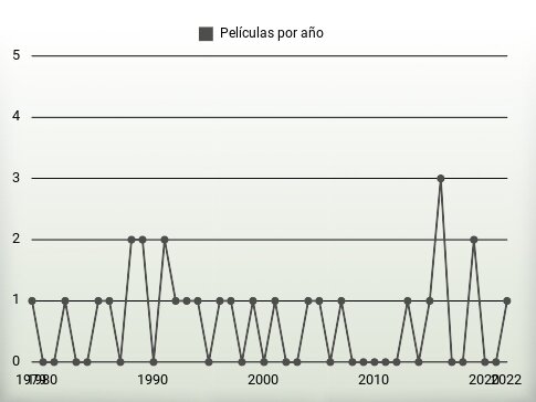 Películas por año