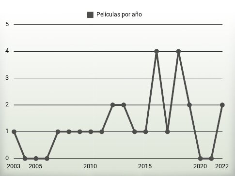 Películas por año