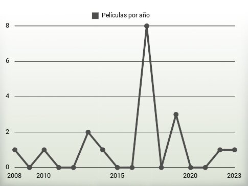 Películas por año