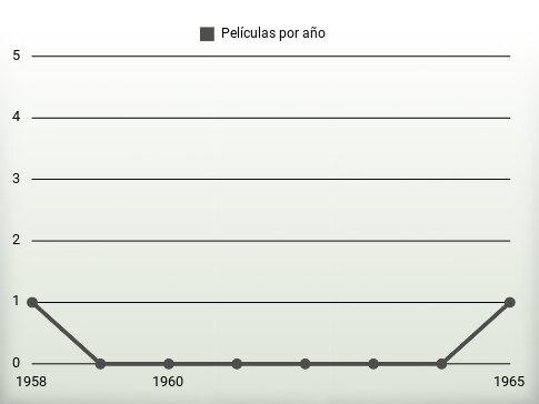 Películas por año