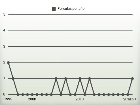 Películas por año