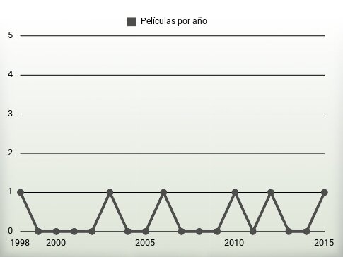 Películas por año