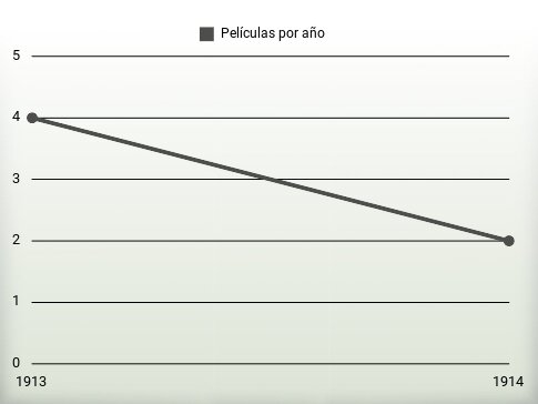 Películas por año