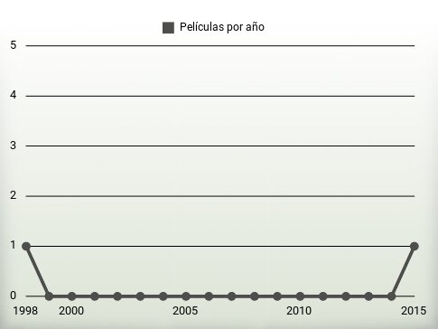 Películas por año