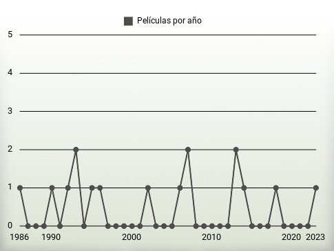 Películas por año