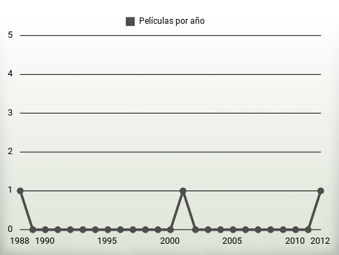 Películas por año