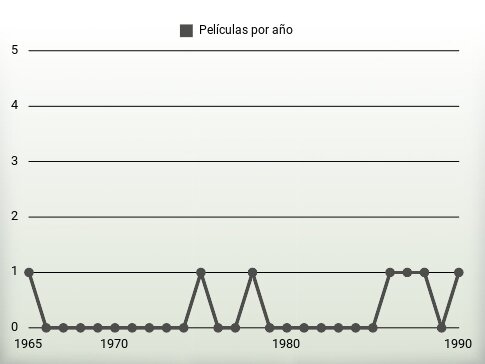 Películas por año