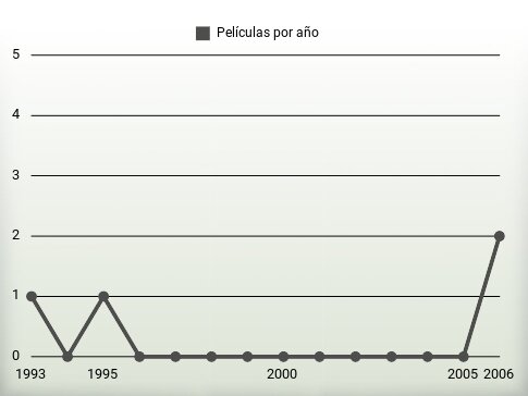 Películas por año