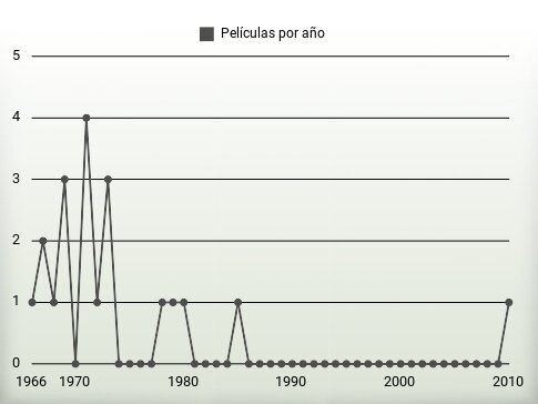 Películas por año