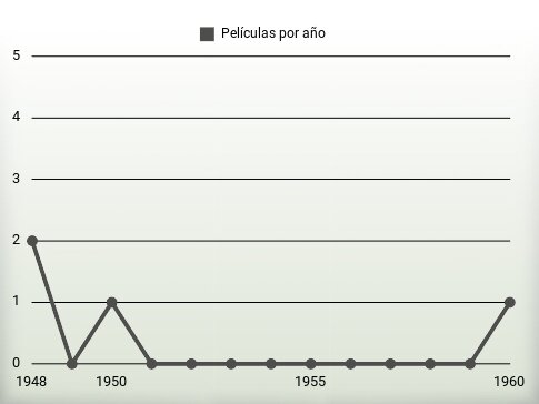 Películas por año