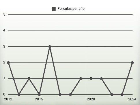 Películas por año