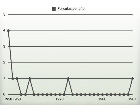 Películas por año