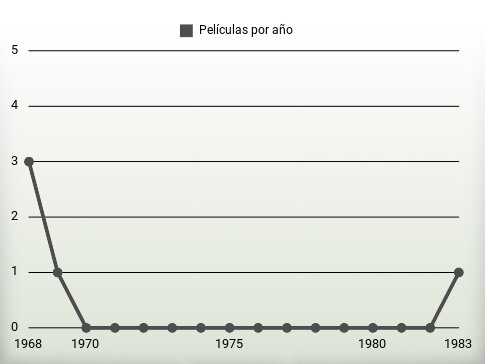 Películas por año