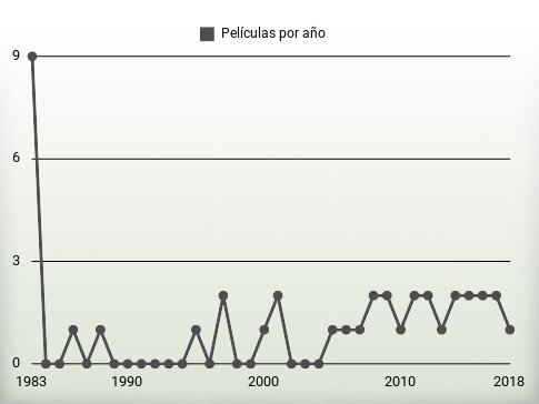 Películas por año