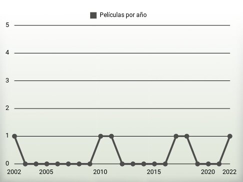 Películas por año