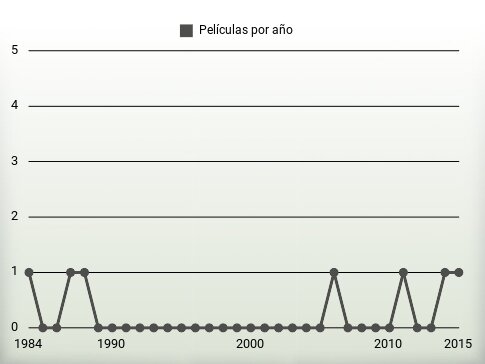 Películas por año