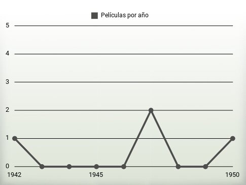 Películas por año