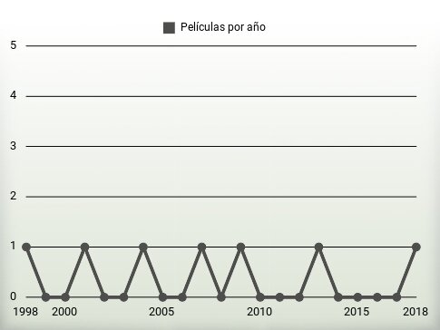 Películas por año