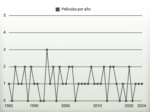 Películas por año