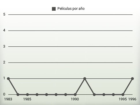 Películas por año