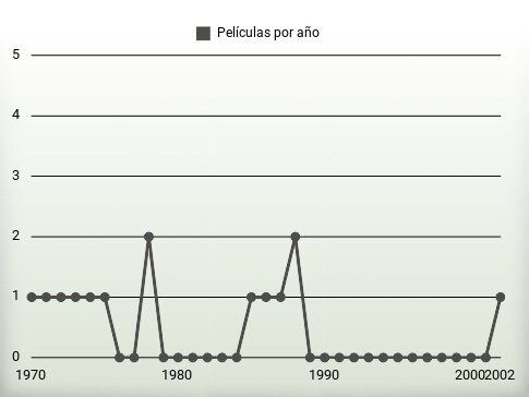 Películas por año