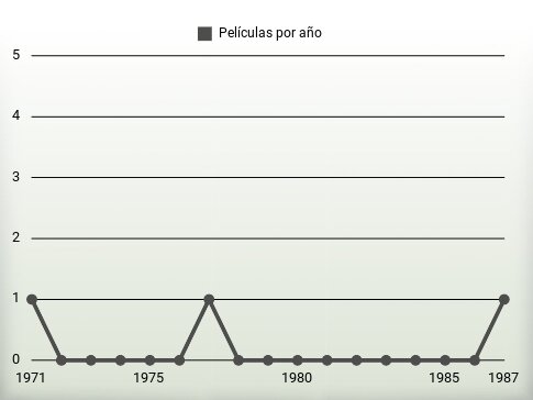 Películas por año