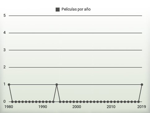 Películas por año