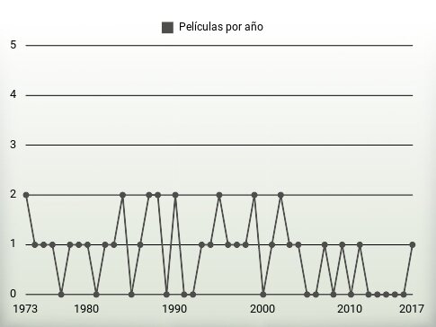 Películas por año