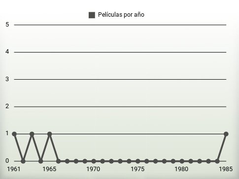 Películas por año