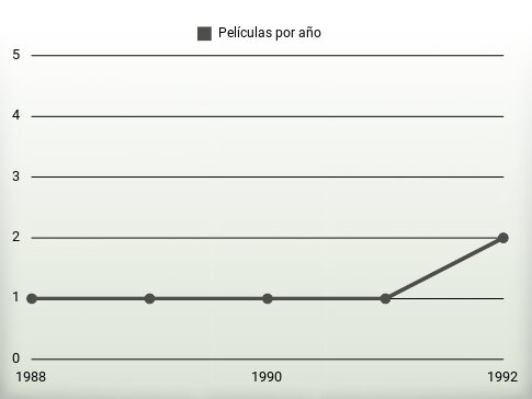 Películas por año