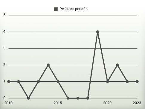 Películas por año