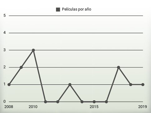 Películas por año