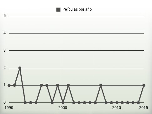 Películas por año