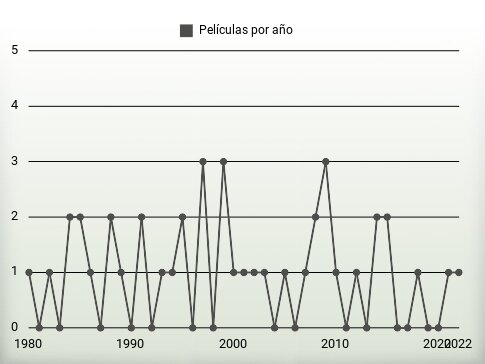 Películas por año