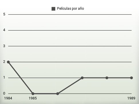 Películas por año