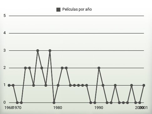 Películas por año