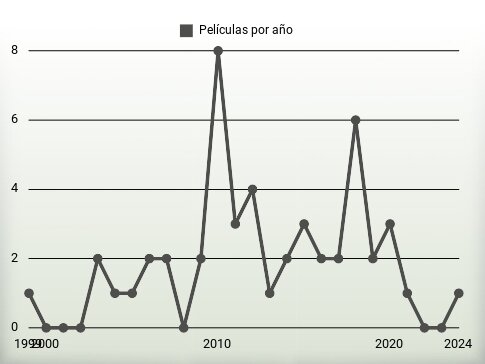 Películas por año