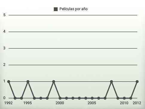 Películas por año