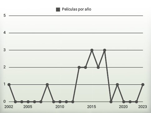 Películas por año