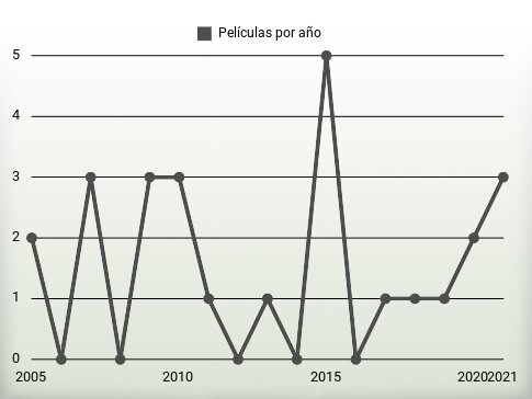 Películas por año