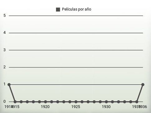 Películas por año