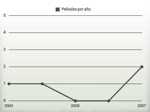 Películas por año