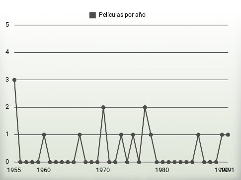 Películas por año