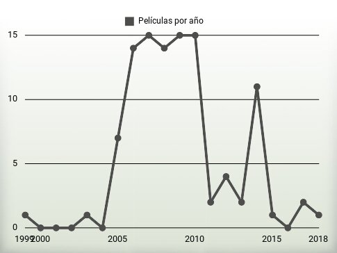 Películas por año