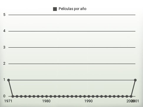 Películas por año