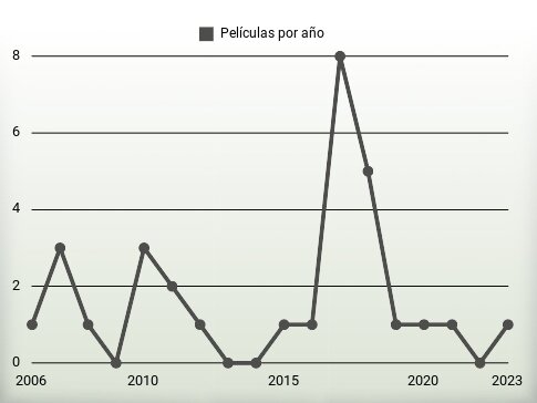 Películas por año