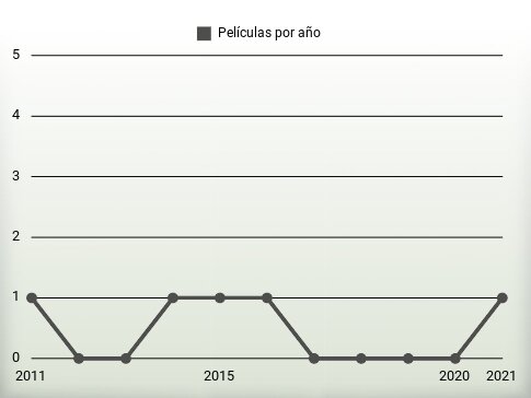 Películas por año